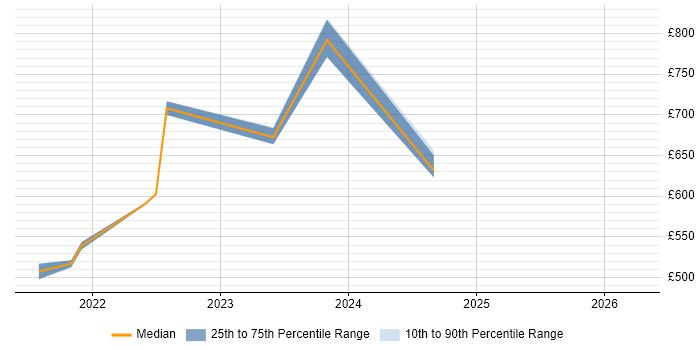 Contractor daily rate distribution trend for jobs in South Yorkshire citing Vulnerability Remediation
