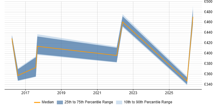 Contractor daily rate distribution trend for jobs in South Yorkshire citing Vulnerability Scanning
