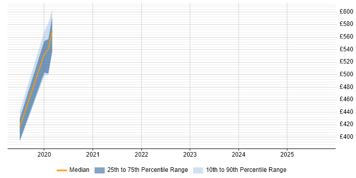 Contractor daily rate distribution trend for jobs in South Yorkshire citing VXLAN Contractor daily rate distribution trend for jobs in South Yorkshire citing VXLAN