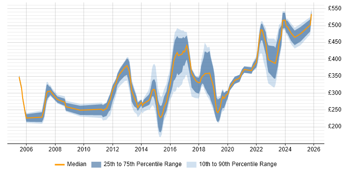 Contractor daily rate distribution trend for jobs in South Yorkshire citing WAN