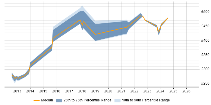 Contractor daily rate distribution trend for jobs in South Yorkshire citing WCAG