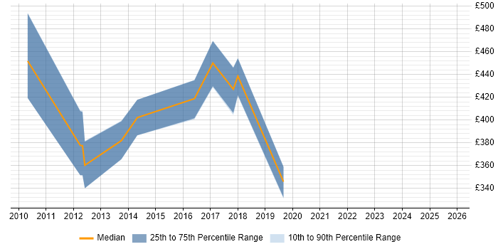 Contractor daily rate distribution trend for jobs in South Yorkshire citing Wealth Management