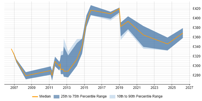 Contractor daily rate distribution trend for jobs in South Yorkshire citing Web Application Development