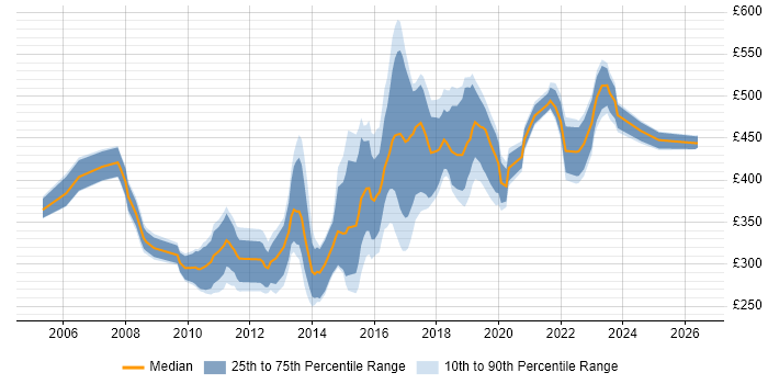 Contractor daily rate distribution trend for jobs in South Yorkshire citing Web Services