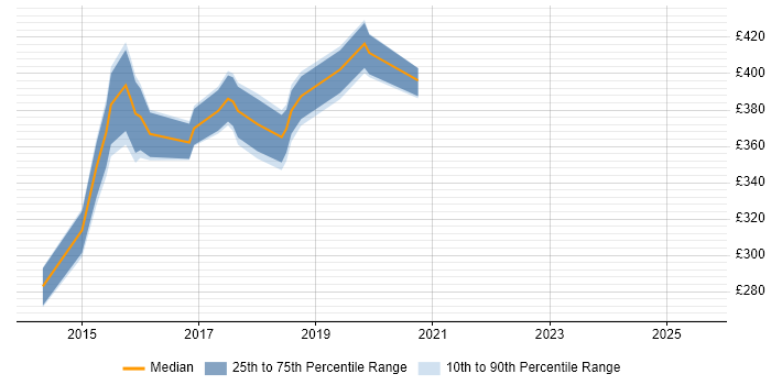 Contractor daily rate distribution trend for jobs in South Yorkshire citing WebDriver Contractor daily rate distribution trend for jobs in South Yorkshire citing WebDriver