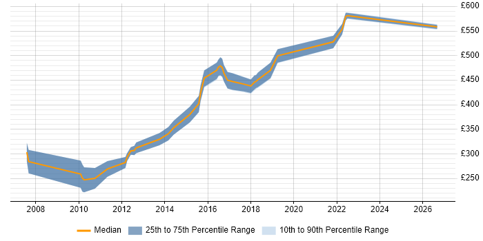 Contractor daily rate distribution trend for jobs in South Yorkshire citing WebLogic