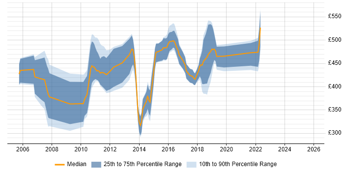 Contractor daily rate distribution trend for jobs in South Yorkshire citing WebSphere