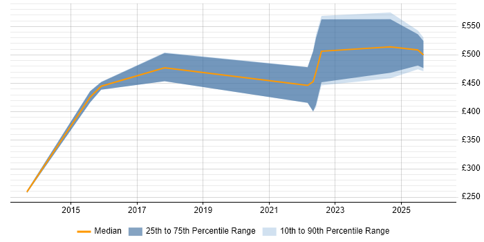 Contractor daily rate distribution trend for jobs in South Yorkshire citing WFM