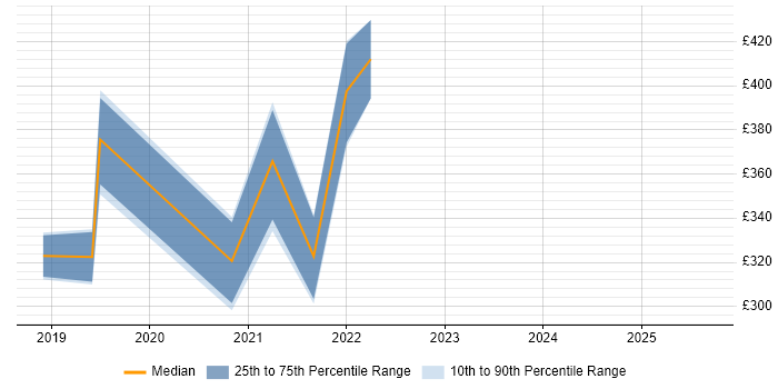 Contractor daily rate distribution trend for jobs in South Yorkshire citing Windows Server 2019