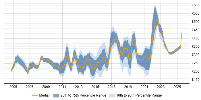 Contractor daily rate distribution trend for jobs in South Yorkshire citing Windows Server Contractor daily rate distribution trend for jobs in South Yorkshire citing Windows Server