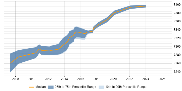 Contractor daily rate distribution trend for jobs in South Yorkshire citing WinForms
