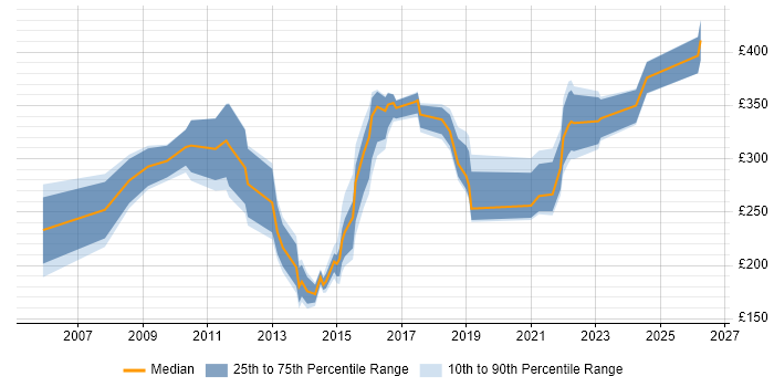 Contractor daily rate distribution trend for jobs in South Yorkshire citing Wireless