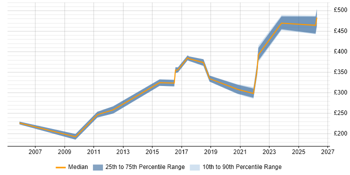 Contractor daily rate distribution trend for jobs in South Yorkshire citing WLAN