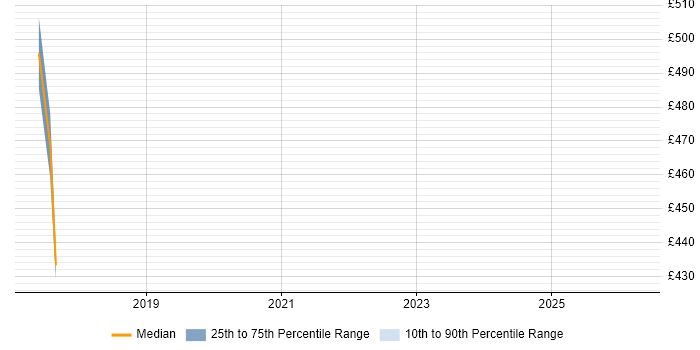 Contractor daily rate distribution trend for jobs in South Yorkshire citing Work Breakdown Structure