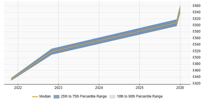 Contractor daily rate distribution trend for jobs in South Yorkshire citing Workday