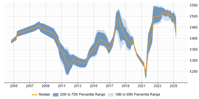 Contractor daily rate distribution trend for jobs in South Yorkshire citing Workflow