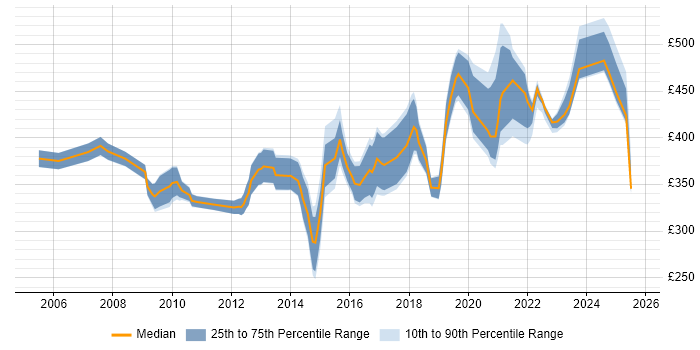 Contractor daily rate distribution trend for jobs in South Yorkshire citing Workshop Facilitation