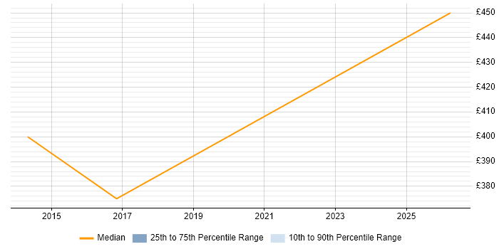 Contractor daily rate distribution trend for Workstream Lead job vacancies in South Yorkshire