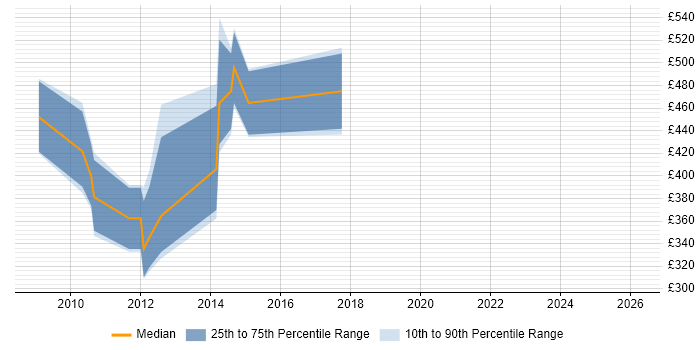 Contractor daily rate distribution trend for jobs in South Yorkshire citing X++