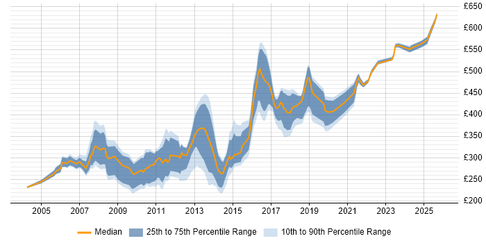 Contractor daily rate distribution trend for jobs in South Yorkshire citing XML