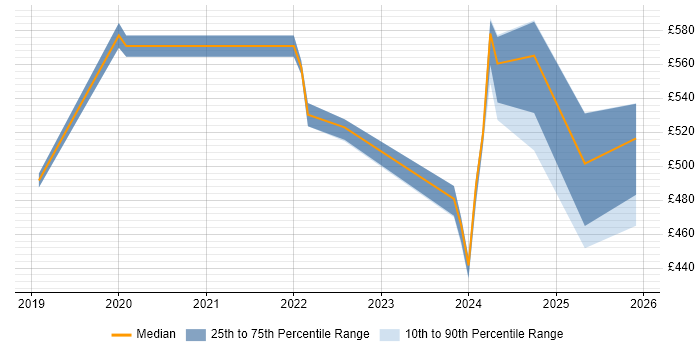 Contractor daily rate distribution trend for jobs in South Yorkshire citing YAML