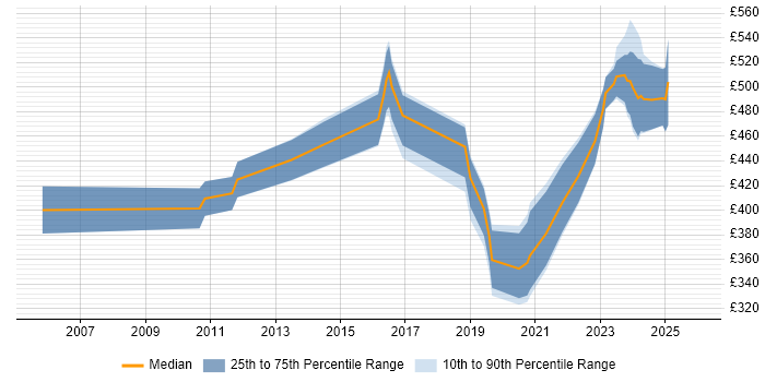 Contractor daily rate distribution trend for jobs in South Yorkshire citing zOS
