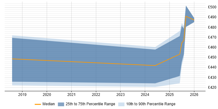 Contractor daily rate distribution trend for jobs in Yorkshire citing SpaCy