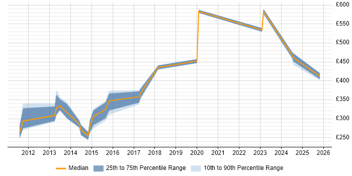 Contractor daily rate distribution trend for jobs in Yorkshire citing Spanning Tree