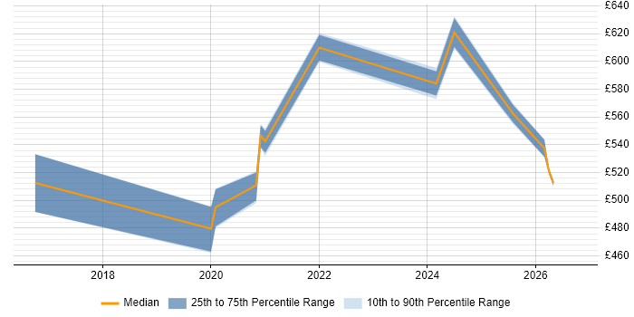 Contractor daily rate distribution trend for jobs in Yorkshire citing Spark SQL