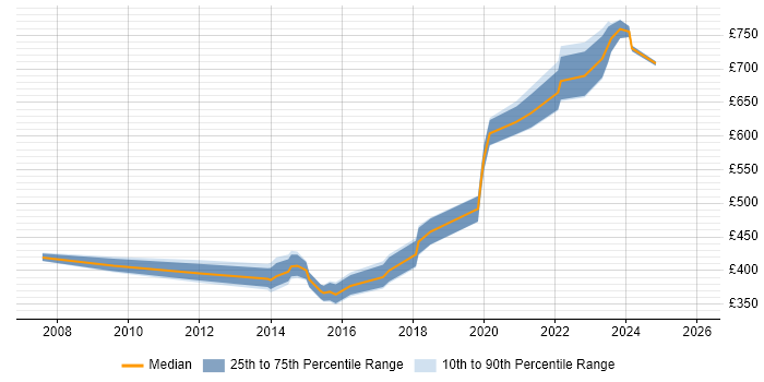 Contractor daily rate distribution trend for jobs in Yorkshire citing Sparx