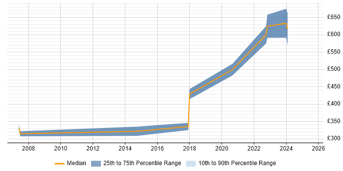 Contractor daily rate distribution trend for jobs in Yorkshire citing Spatial Data Contractor daily rate distribution trend for jobs in Yorkshire citing Spatial Data