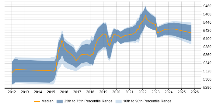 Contractor daily rate distribution trend for jobs in Yorkshire citing SpecFlow