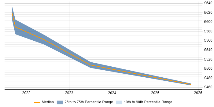 Contractor daily rate distribution trend for jobs in Yorkshire citing Spinnaker