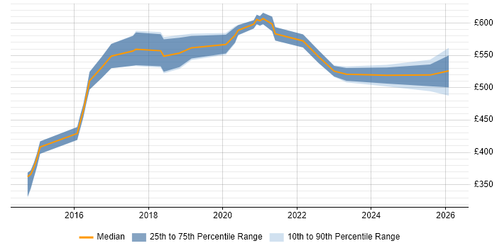 Contractor daily rate distribution trend for Splunk Engineer job vacancies in Yorkshire