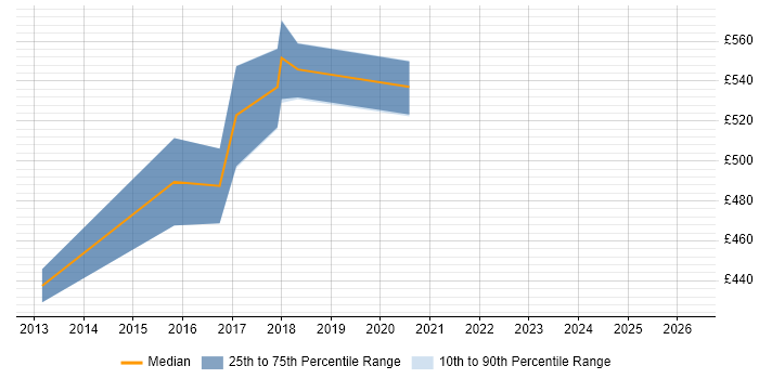 Contractor daily rate distribution trend for Splunk Specialist job vacancies in Yorkshire