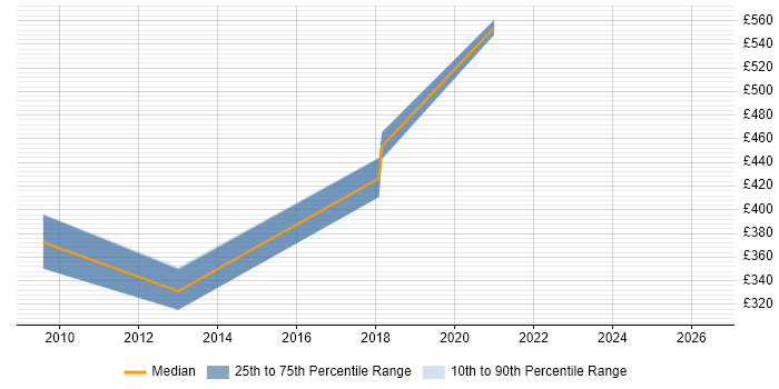 Contractor daily rate distribution trend for jobs in Yorkshire citing SPML