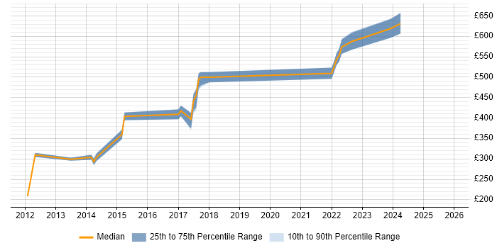 Contractor daily rate distribution trend for jobs in Yorkshire citing Sports Betting