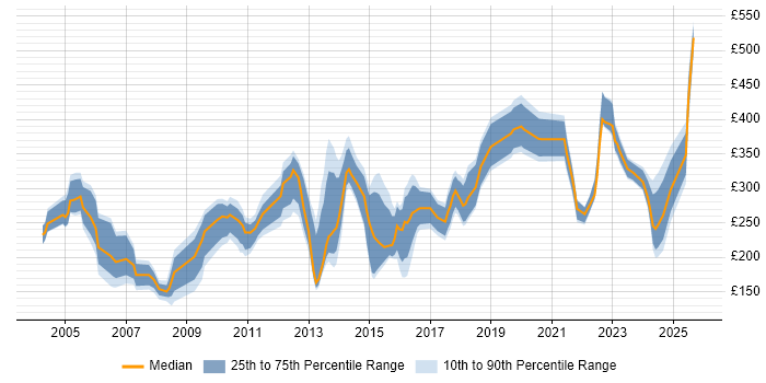 Contractor daily rate distribution trend for jobs in Yorkshire citing Spreadsheet
