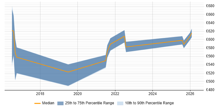 Contractor daily rate distribution trend for jobs in Yorkshire citing Spring Cloud