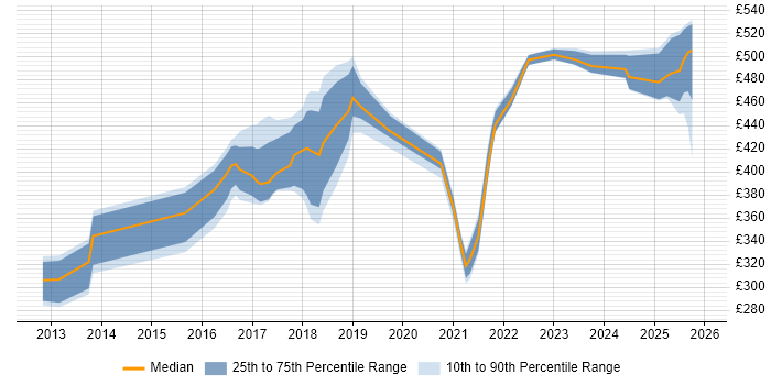 Contractor daily rate distribution trend for jobs in Yorkshire citing Sprint Retrospective