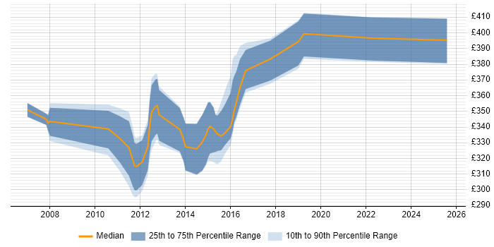 Contractor daily rate distribution trend for SQL Database Developer job vacancies in Yorkshire Contractor daily rate distribution trend for SQL Database Developer job vacancies in Yorkshire