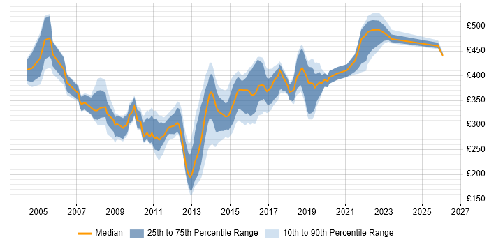 Contractor daily rate distribution trend for SQL DBA job vacancies in Yorkshire