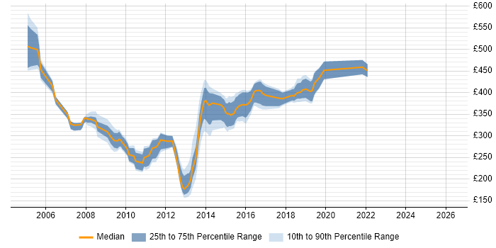 Contractor daily rate distribution trend for SQL Server DBA job vacancies in Yorkshire
