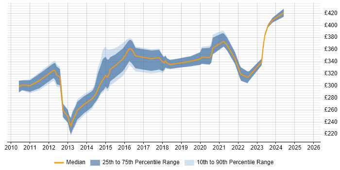 Contractor daily rate distribution trend for jobs in Yorkshire citing SQL Server Management Studio (SSMS)