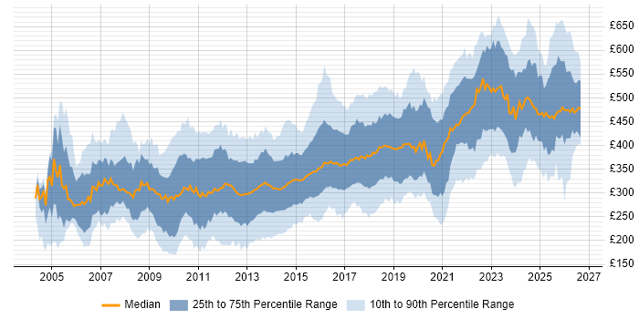 Contractor daily rate distribution trend for jobs in Yorkshire citing SQL