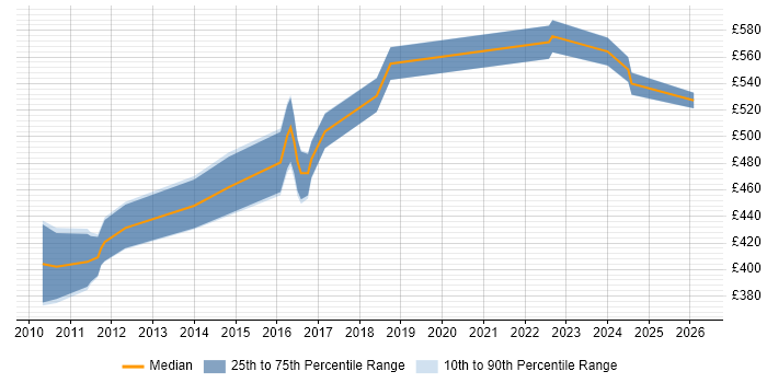 Contractor daily rate distribution trend for jobs in Yorkshire citing SRDF