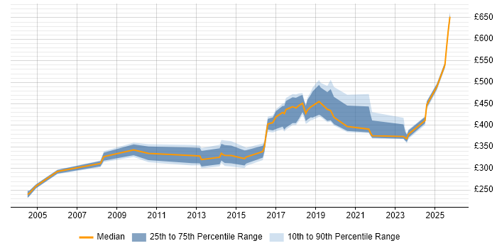 Contractor daily rate distribution trend for jobs in Yorkshire citing SSH