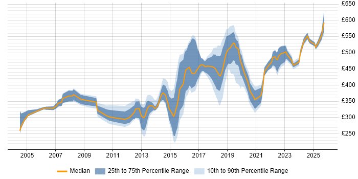 Contractor daily rate distribution trend for jobs in Yorkshire citing SSL