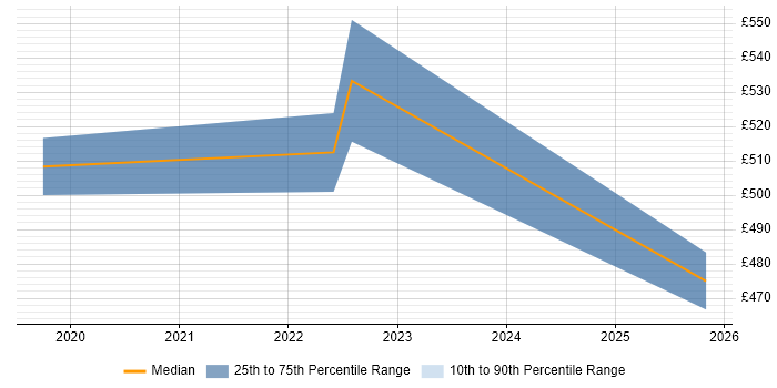 Contractor daily rate distribution trend for jobs in Yorkshire citing Stackdriver