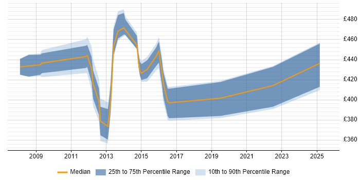 Contractor daily rate distribution trend for jobs in Yorkshire citing Stakeholder Analysis Contractor daily rate distribution trend for jobs in Yorkshire citing Stakeholder Analysis
